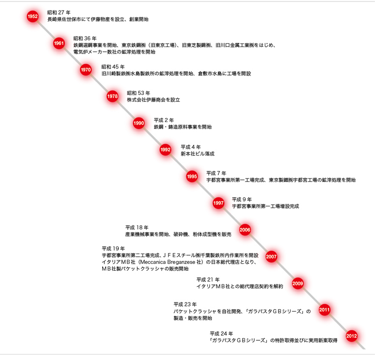 昭和27年長崎県佐世保市にて伊藤物産を設立、創業開始　昭和36年鉄鋼選鋼事業を開始、東京鉄鋼㈱（旧東京工場）、旧東芝製鋼㈱、旧川口金属工業㈱をはじめ、電気炉メーカー数社の鉱滓処理を開始　昭和45年旧川崎製鉄㈱水島製鉄所の鉱滓処理を開始、倉敷市水島に工場を開設　昭和53年株式会社伊藤商会を設立　平成2年鉄鋼・鋳造原料事業を開始　平成4年新本社ビル落成　平成7年宇都宮事業所第一工場完成、東京製鐵㈱宇都宮工場の鉱滓処理を開始　平成9年宇都宮事業所第一工場増設完成　平成18年産業機械事業を開始、破砕機、粉体成型機を販売　平成19年宇都宮事業所第二工場完成、ＪＦＥスチール㈱千葉製鉄所内作業所を開設イタリアＭＢ社（Meccanica Breganzese社）の日本総代理店となり、ＭＢ社製バケットクラッシャの販売開始　平成21年イタリアＭＢ社との総代理店契約を解約　平成23年バケットクラッシャを自社開発、「ガラバスタＧＢシリーズ」の製造・販売を開始　平成24年「ガラバスタＧＢシリーズ」の特許取得並びに実用新案取得