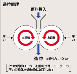 粉体成型機（ブリケッティングマシン）Gonzo 造粒原理