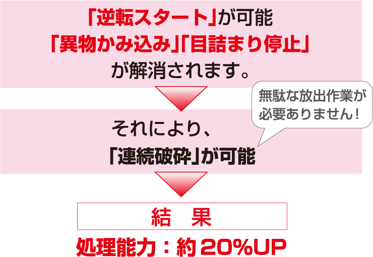 「逆転スタート」が可能「異物かみ込み」「目詰まり停止」が解消されます。それにより、「連続破砕」が可能無駄な放出作業が必要ありません！結果処理能力：約20％UP