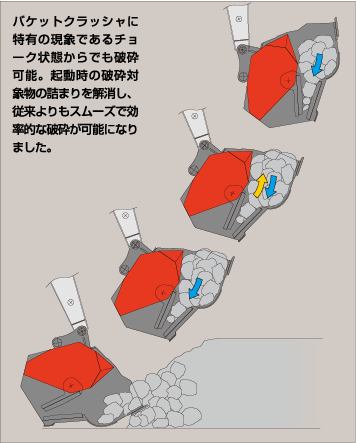 バケットクラッシャに特有の現象であるチョーク状態からでも破砕可能。