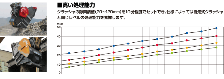 高い処理能力 クラッシャの隙間調整（20〜120mm）を10分程度でセットでき、仕様によっては自走式クラッシャと同じレベルの処理能力を発揮します。