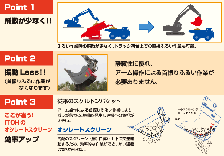 Point1 飛散が少なく!!ふるい作業時の飛散が少なく、トラック荷台上での直接ふるい作業も可能。 Point2 振動Less!!(首振りふるい作業がなくなります)静寂性に優れ、アーム操作による首振りふるい作業が必要ありません。 Point3 ここが違う!ITOHのオシレートスクリーン効率アップ 従来のスケルトンバケット アーム操作による首振りふるい作業により、ガラが落ちる。振動が発生し建機への負担が大きい。 オシレートスクリーン 内蔵のスクリーン(網)自体が上下に交差運動するため、効率的な作業ができ、かつ建機の負担が少ない。